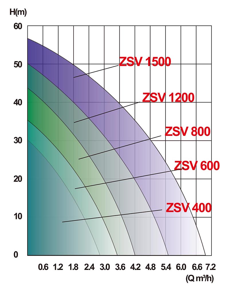 ZSV Permanent Magnet Variable Frequency Stainless Steel Pressure Pump